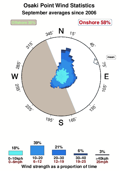 Osaki point.wind.statistics.september