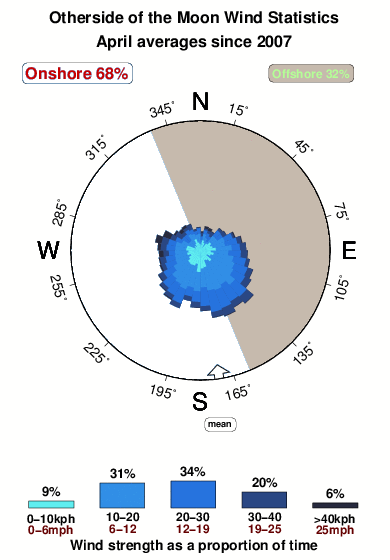 Othersideofthe moon.wind.statistics.april