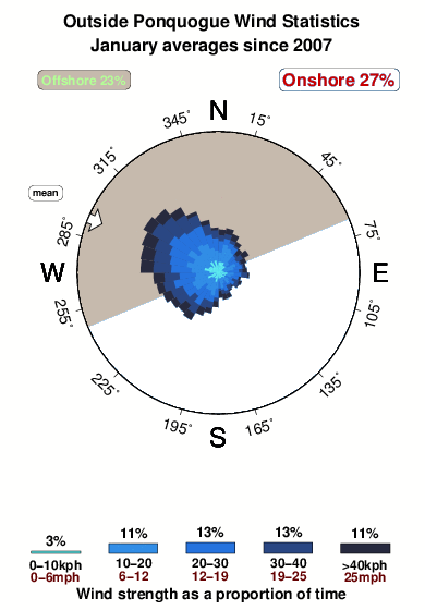 Outside ponquogue.wind.statistics.january