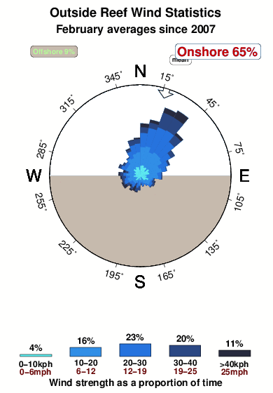 Outside reef.wind.statistics.february