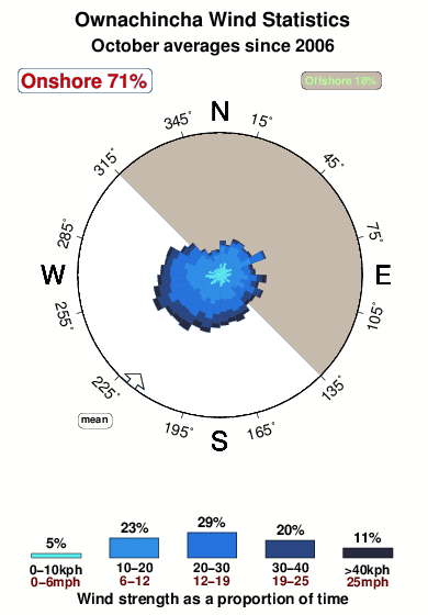 Ownachincha.wind.statistics.october