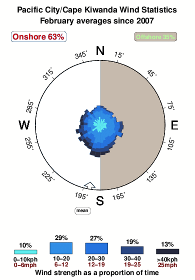 Pacific city.wind.statistics.february