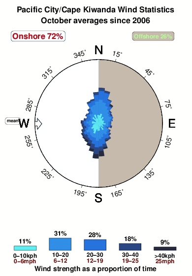 Pacific city.wind.statistics.october