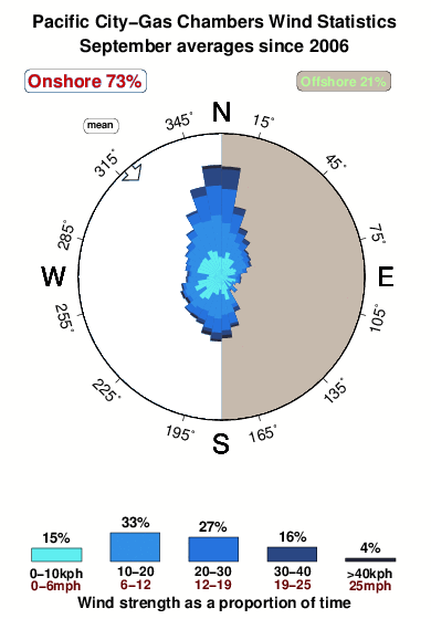Pacific city gas chambers.wind.statistics.september