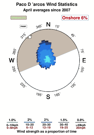 Paco d arcos.wind.statistics.april