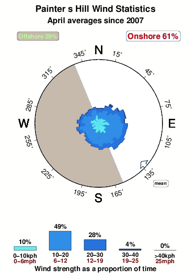 Painter s hill.wind.statistics.april