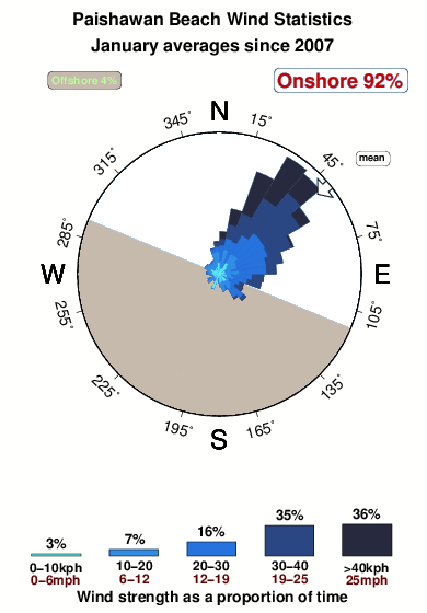 Paishawan beach.wind.statistics.january