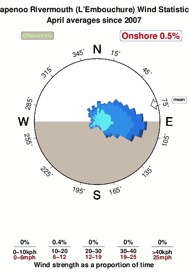 Papenoo rivermouth 1.wind.statistics.april