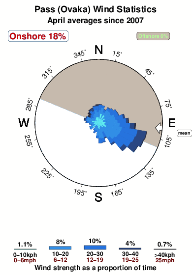 Pass ovaka.wind.statistics.april