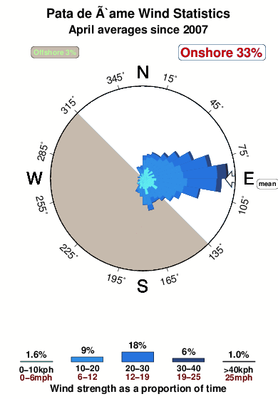 Pata de name.wind.statistics.april