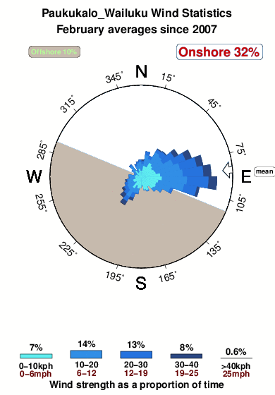 Paukukalo wailuku.wind.statistics.february