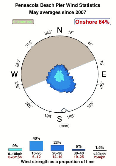 Pensacola beach pier.wind.statistics.may