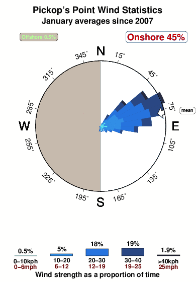 Pickop s point.wind.statistics.january