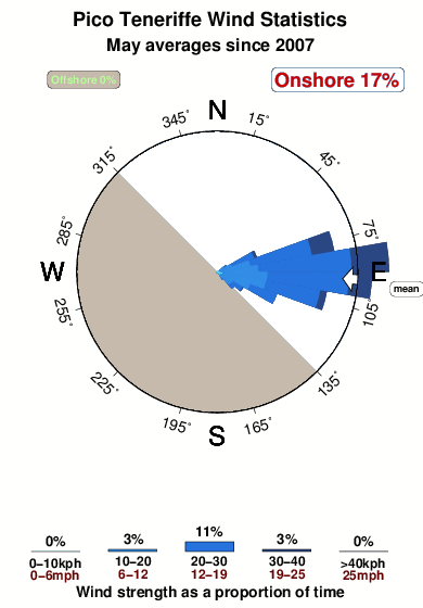 Pico teneriffe.wind.statistics.may