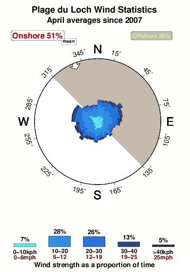 Plagedu loch.wind.statistics.april