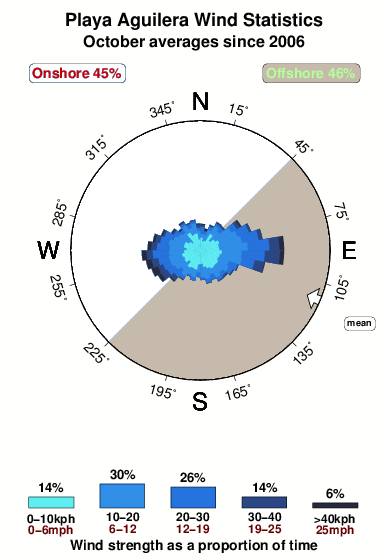 Playa aguilera.wind.statistics.october