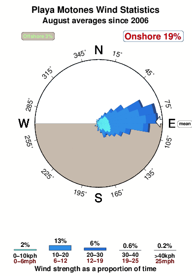 Playa motones.wind.statistics.august