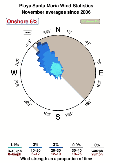 Playa santa maria.wind.statistics.november