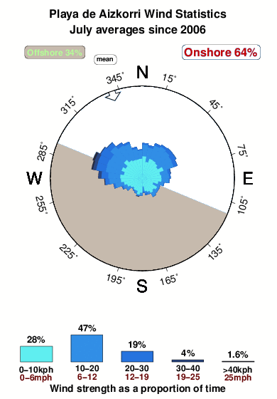 Playade aizkorri.wind.statistics.july