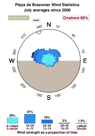 Playade brazomar.wind.statistics.july