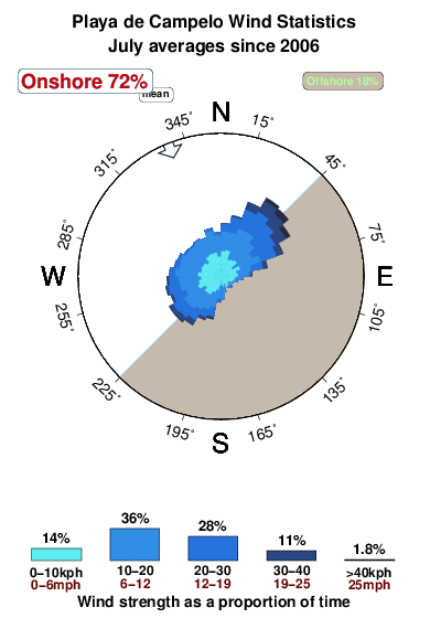 Playade campelo.wind.statistics.july