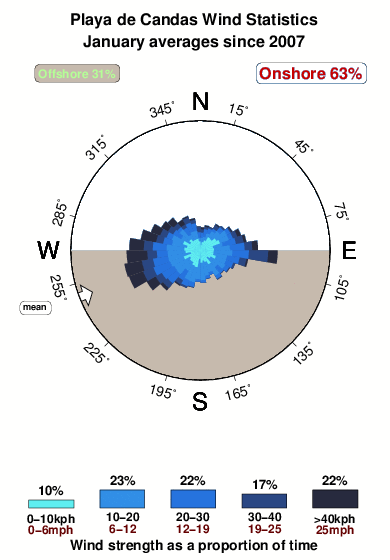 Playade candas.wind.statistics.january