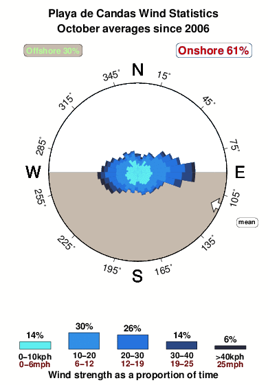 Playade candas.wind.statistics.october