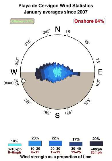 Playade cervigon.wind.statistics.january