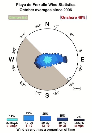 Playade frexulfe.wind.statistics.october