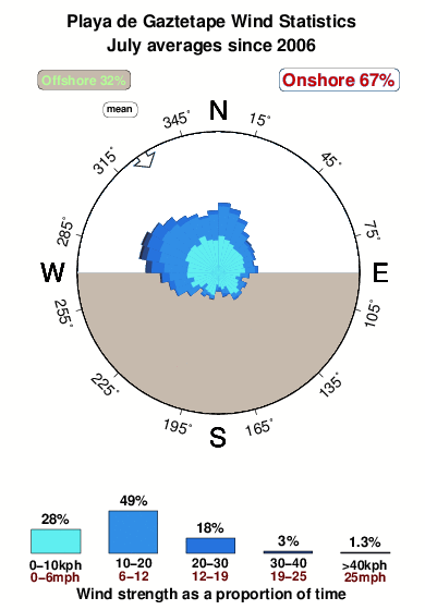 Playade gaztetape.wind.statistics.july