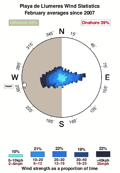 Playade llumeres.wind.statistics.february
