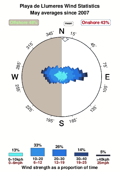 Playade llumeres.wind.statistics.may
