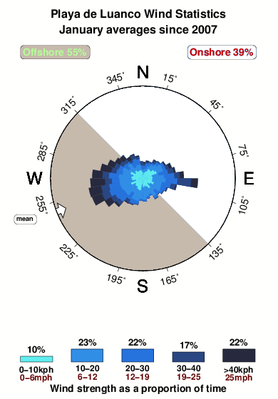Playade luanco.wind.statistics.january