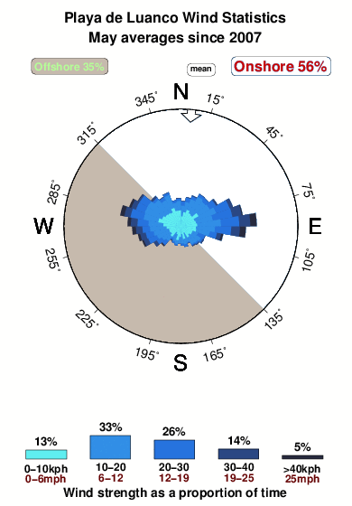 Playade luanco.wind.statistics.may