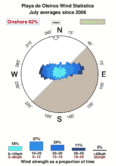 Playade oleiros.wind.statistics.july