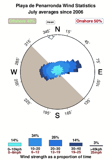 Playade penarronda.wind.statistics.july
