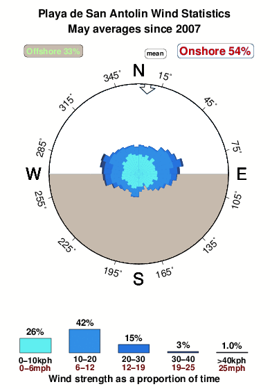 Playade san antolin.wind.statistics.may