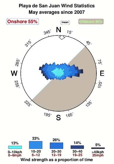 Playade san juan and espartal.wind.statistics.may
