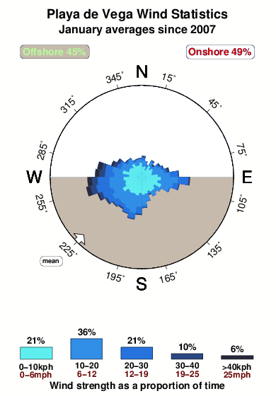 Playade vega 1.wind.statistics.january