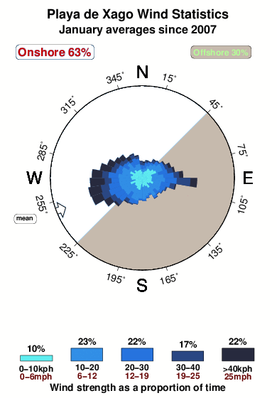 Playade xago.wind.statistics.january