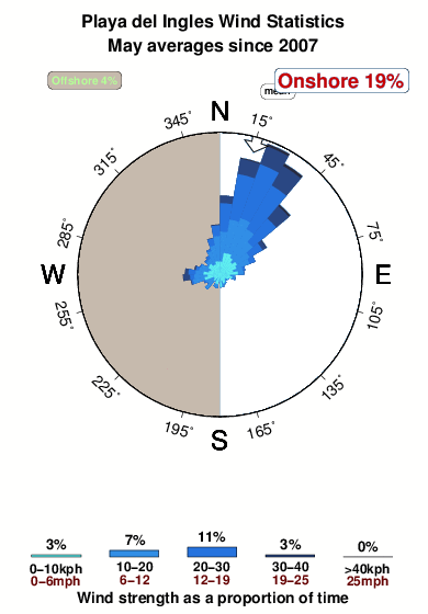 Playadel inglas.wind.statistics.may