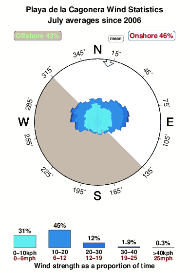 Playadela cagonera.wind.statistics.july