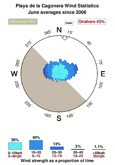 Playadela cagonera.wind.statistics.june
