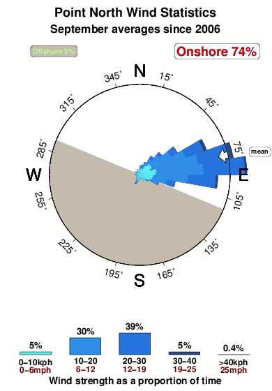 Point north.wind.statistics.september