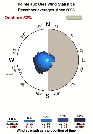Point eaux oies.wind.statistics.december