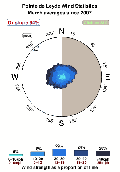 Pointde leyde.wind.statistics.march