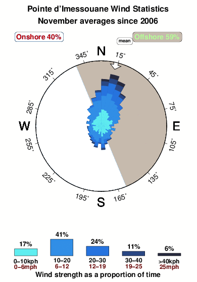Pointed imessouane.wind.statistics.november