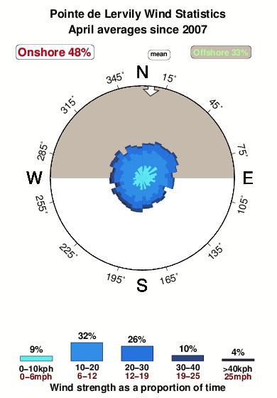 Pointede lervily.wind.statistics.april