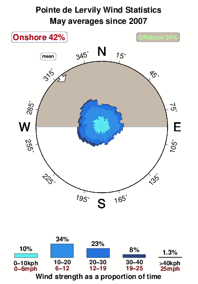 Pointede lervily.wind.statistics.may