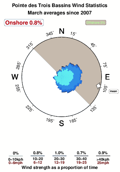 Pointedes trois bassins.wind.statistics.march